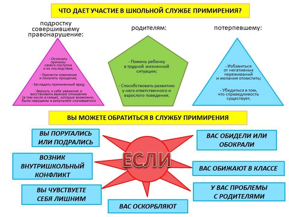 Зачем нужна школьная служба примирения в школе.