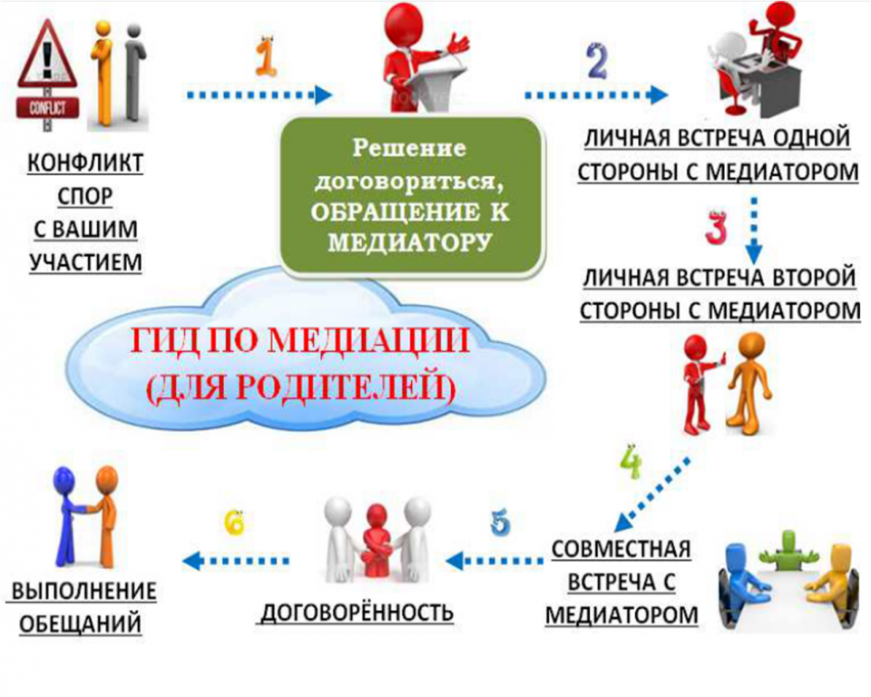 ГИД медиации для родителей.